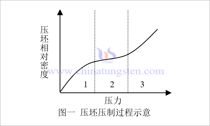 硬質合金模壓成型壓坯壓制過程示意圖