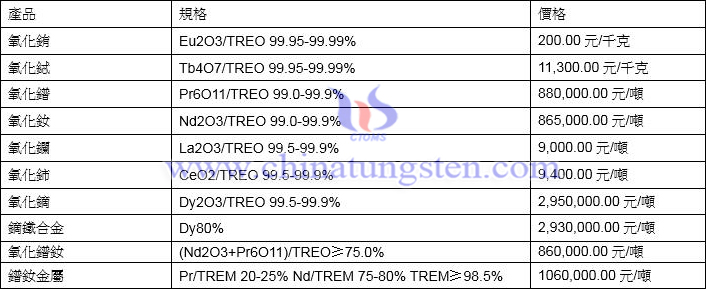 2021年11月29日稀土價格圖片