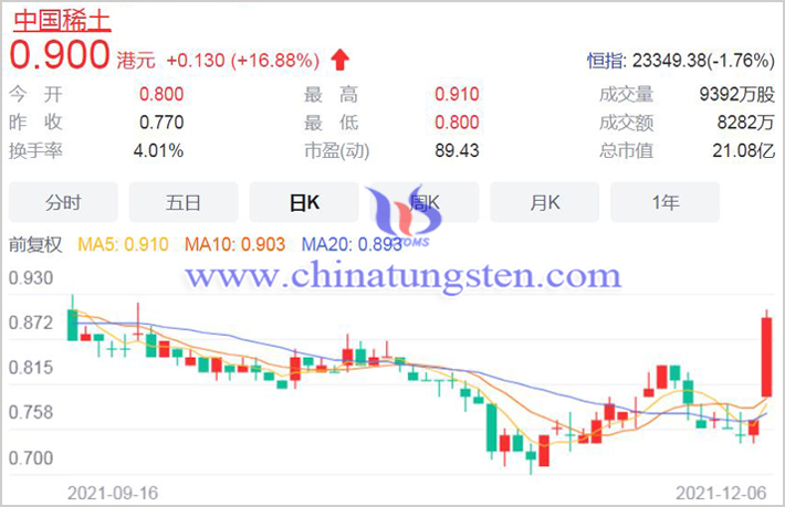 20211206中國稀土概念股