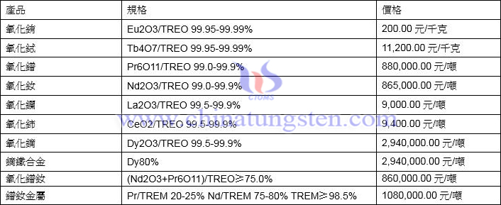 2021年12月6日稀土價格圖片