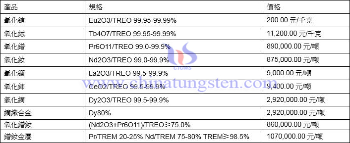 2021年12月10日稀土價格圖片