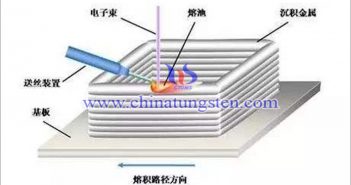 3D打印技術生産鉬合金圖片