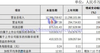 洛陽鉬業2021年業績圖片