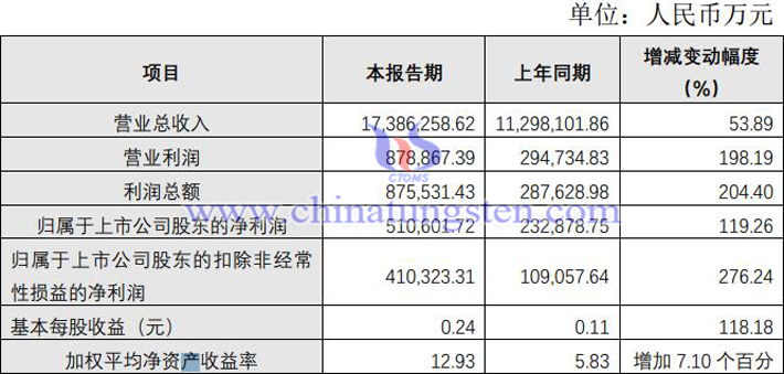 洛陽鉬業2021年業績圖片