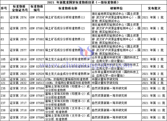 2021年國家標準物質目錄圖片