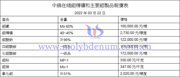 2022年3月22日鉬價格圖片