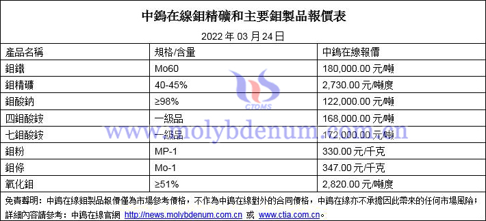 2022年3月24日鉬價格圖片