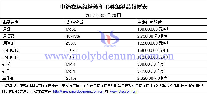 2022年3月29日鉬價格圖片