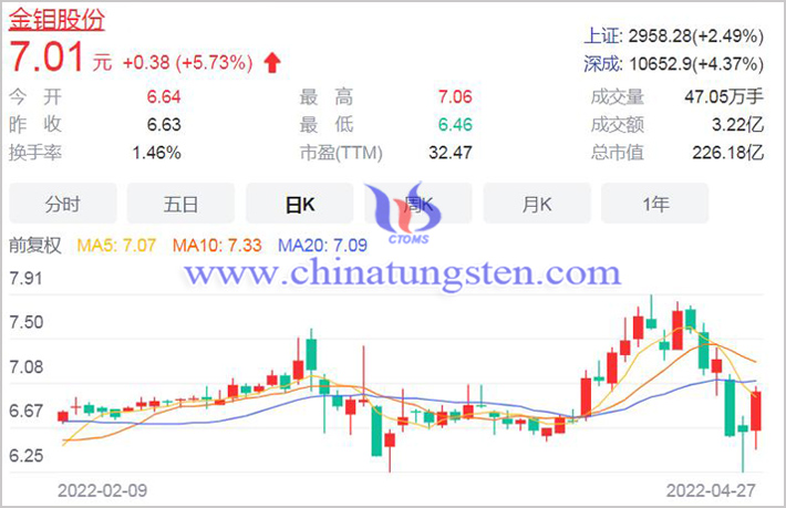 20220427金鉬股份概念股圖片