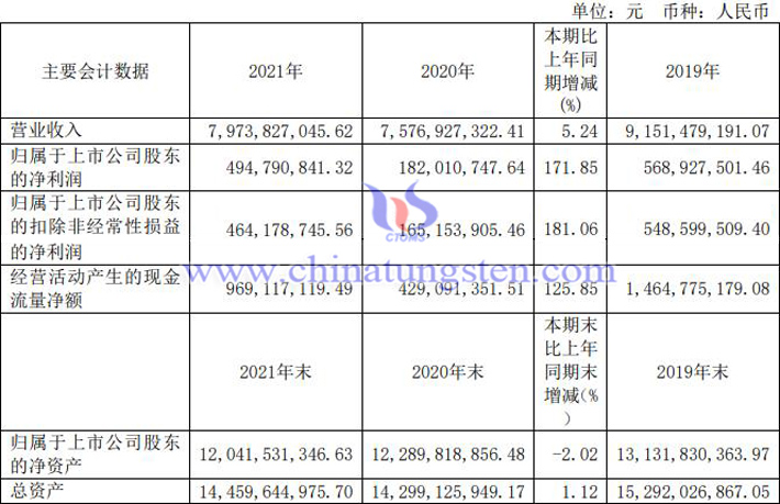 金鉬股份2021年業績圖片