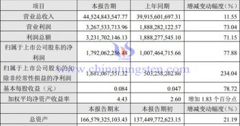 洛陽鉬業2022年一季度業績圖片