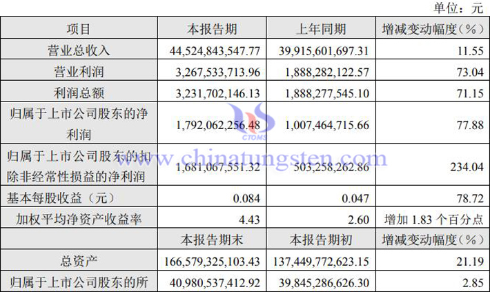 洛陽鉬業2022年一季度業績圖片