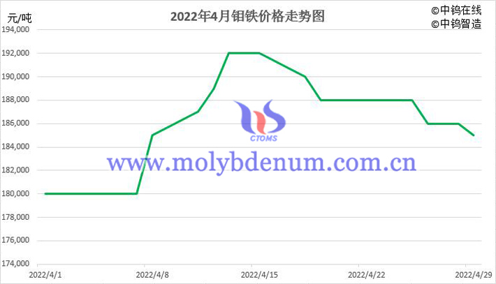 2022年4月中國鉬鐵價格走勢圖片