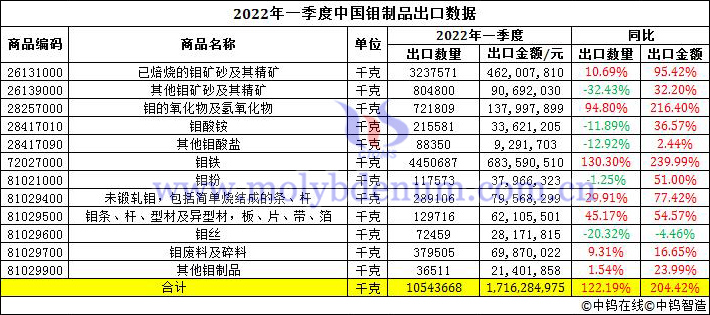 2022年一季度中國鉬製品出口數據圖片