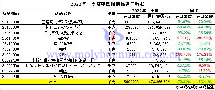 2022年一季度中國鉬製品進口數據圖片