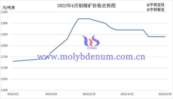 2022年4月中國鉬精礦價格走勢圖片