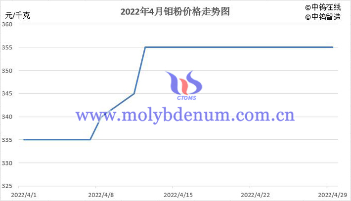 2022年4月中國鉬粉價格走勢圖片