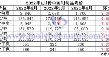 2022年4月中國鉬製品價格走勢圖片