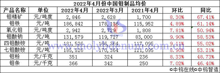 2022年4月中國鉬製品價格走勢圖片