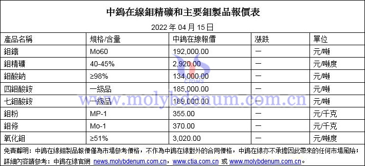 2022年4月15日鉬價格圖片