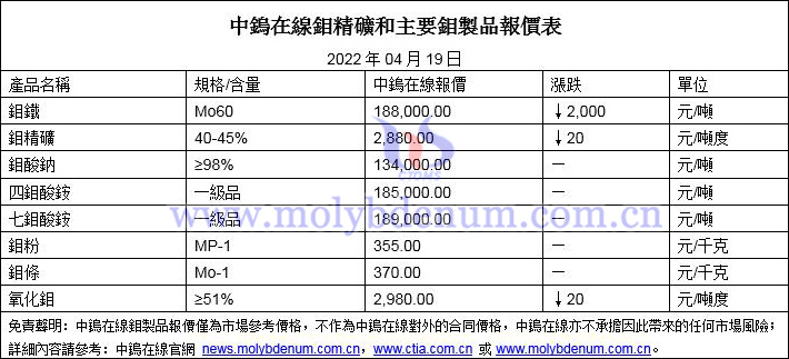 2022年4月19日鉬價格圖片