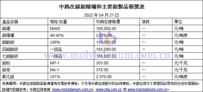 2022年4月21日鉬價格圖片