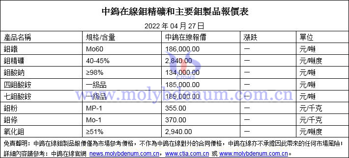 2022年4月27日鉬價格圖片