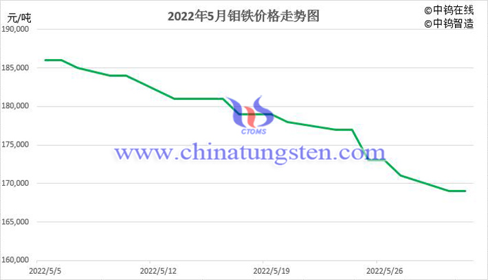 2022年5月中國鉬鐵價格走勢圖片