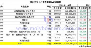 2022年1-4月中國鉬製品進口數據圖片