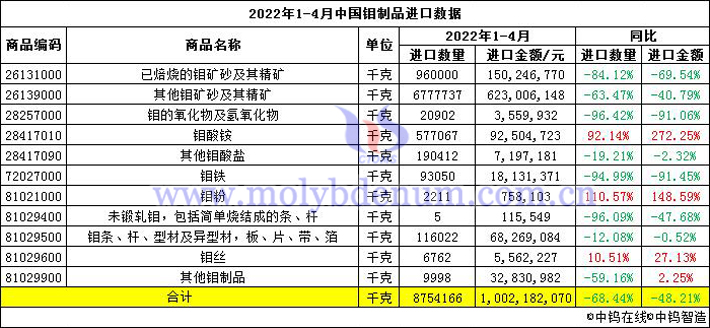 2022年1-4月中國鉬製品進口數據圖片