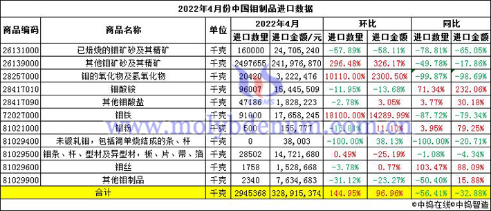 2022年4月份中國鉬製品進口數據圖片