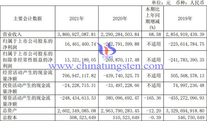 吉翔股份2021年業績報告圖片