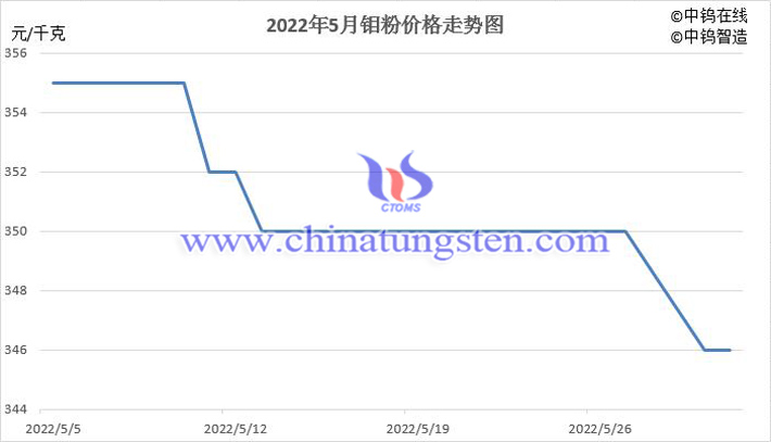 2022年5月中國鉬粉價格走勢圖片