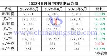 2022年5月中國鉬製品價格走勢圖片