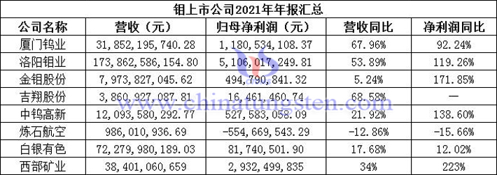 鉬上市公司2021年年報匯總圖片