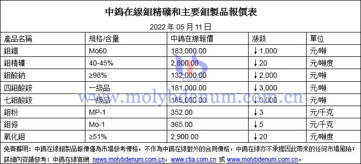 2022年5月11日鉬價格圖片