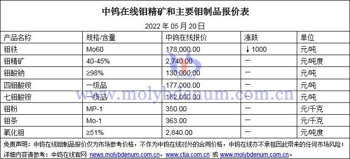 2022年5月20日鉬價格圖片