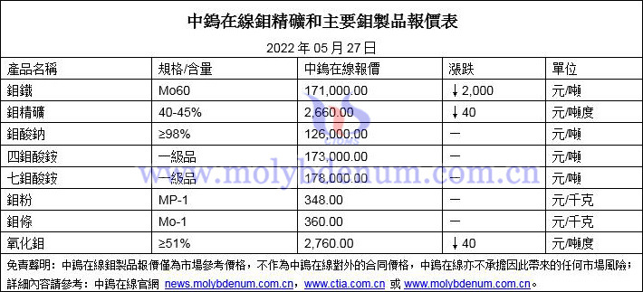 2022年5月27日鉬價格圖片