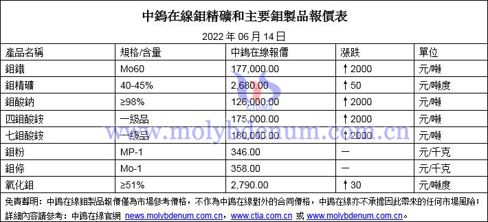 2022年6月14日鉬價格圖片