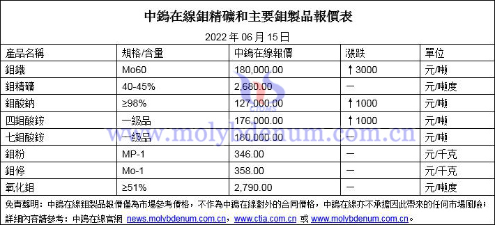 2022年6月15日鉬價格圖片