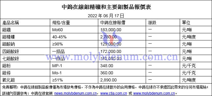 2022年6月17日鉬價格圖片