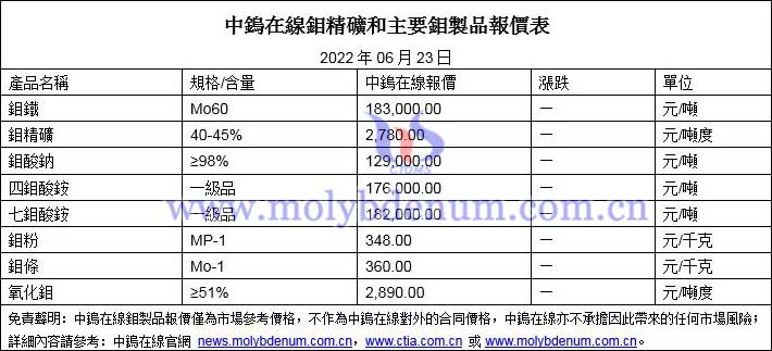 2022年6月23日鉬價格圖片