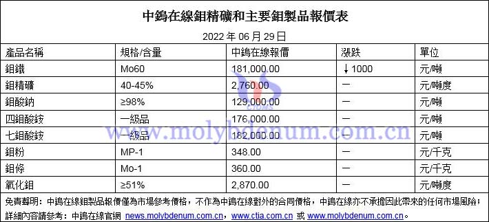 2022年6月29日鉬價格圖片