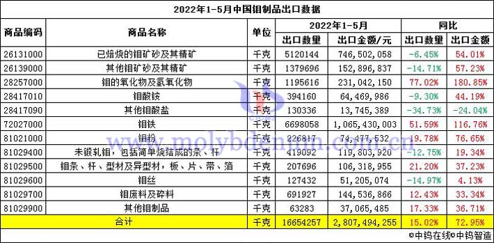 2022年1-5月中國鉬製品出口數據圖片