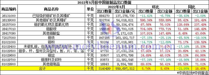 2022年5月份中國鉬製品出口數據圖片