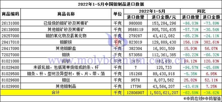 2022年1-5月中國鉬製品進口數據圖片