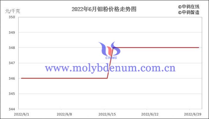 2022年6月鉬粉價格走勢圖片