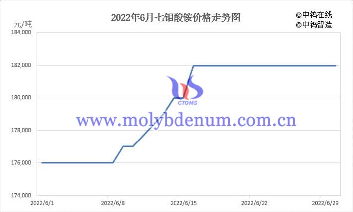 2022年6月七鉬酸銨價格走勢圖片