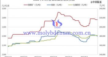 2022年1-6月中國鉬製品價格走勢圖片