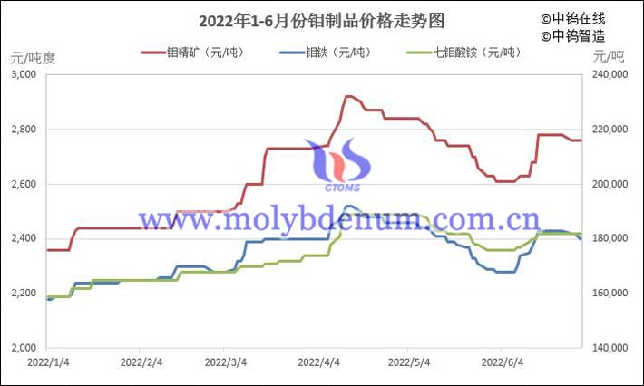 2022年1-6月中國鉬製品價格走勢圖片